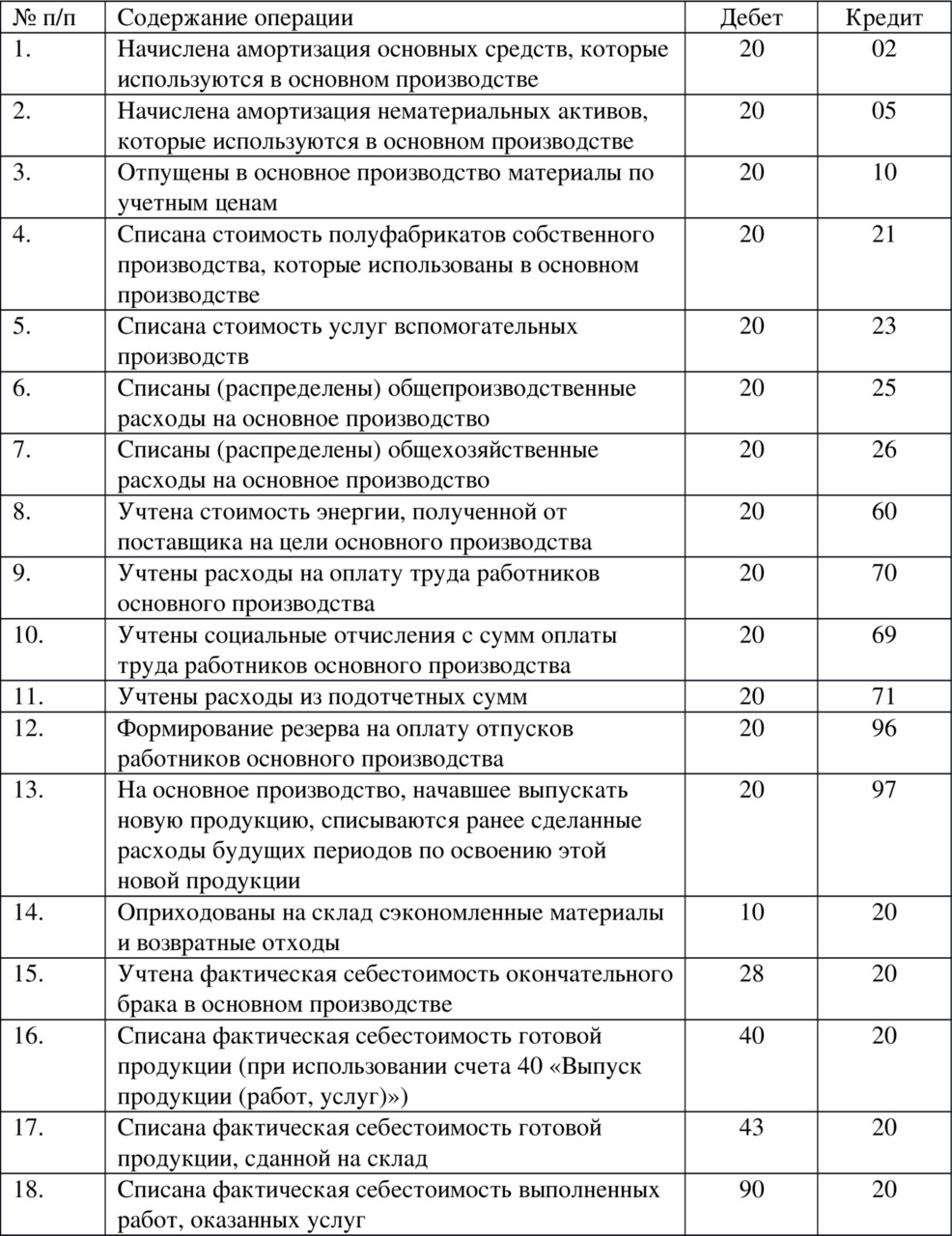 Бухгалтерские проводки для начинающих