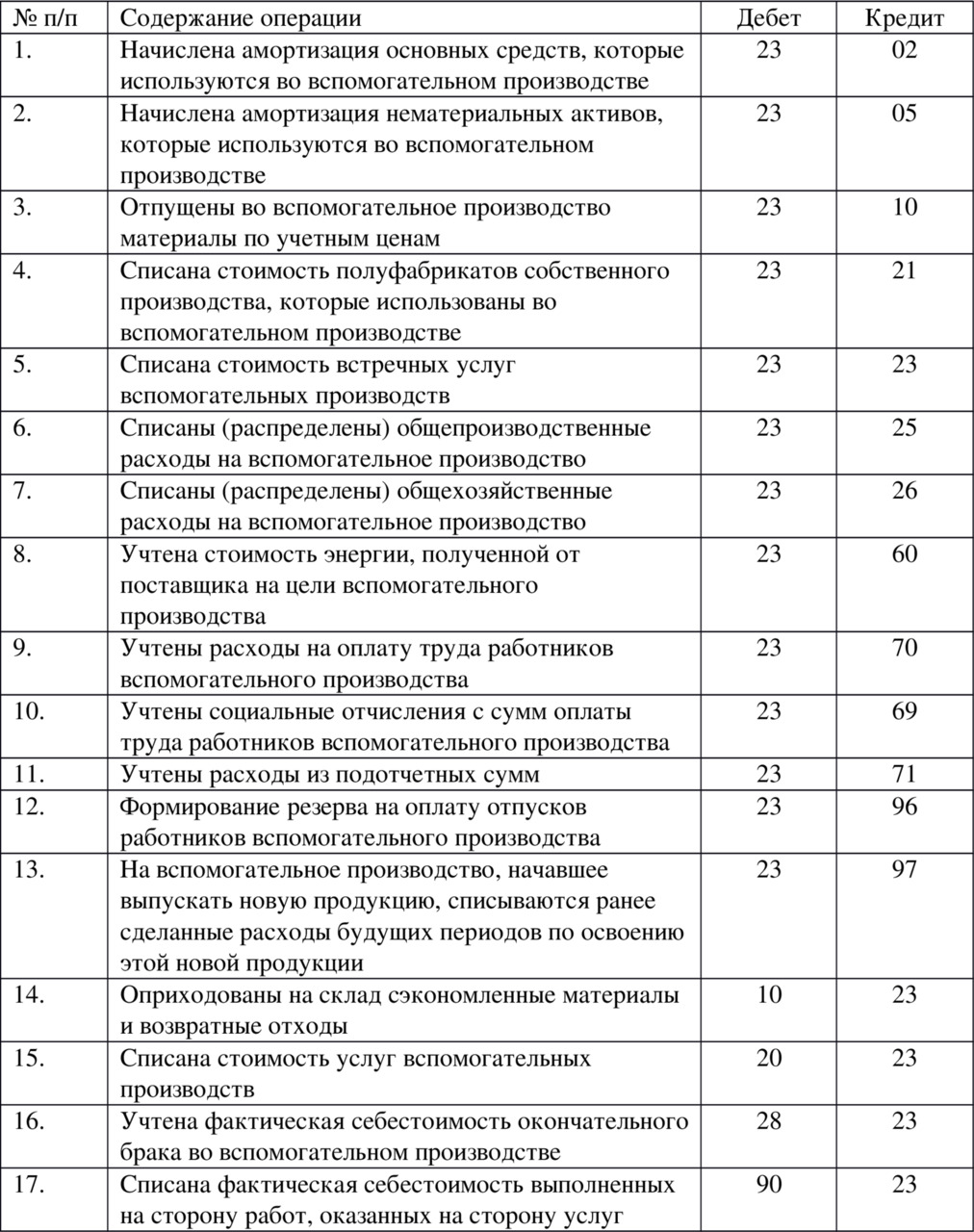 Счет 23 производство