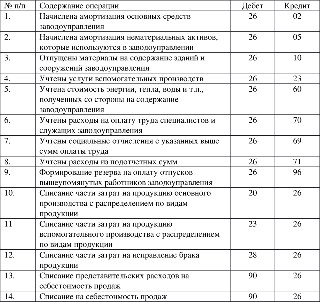 Учет затрат в бухгалтерском учете. Проводки по 26 счету. Типовые проводки 26 счета. Проводки 20 счета бухгалтерского учета. Типовые основные проводки бухгалтерского учета.