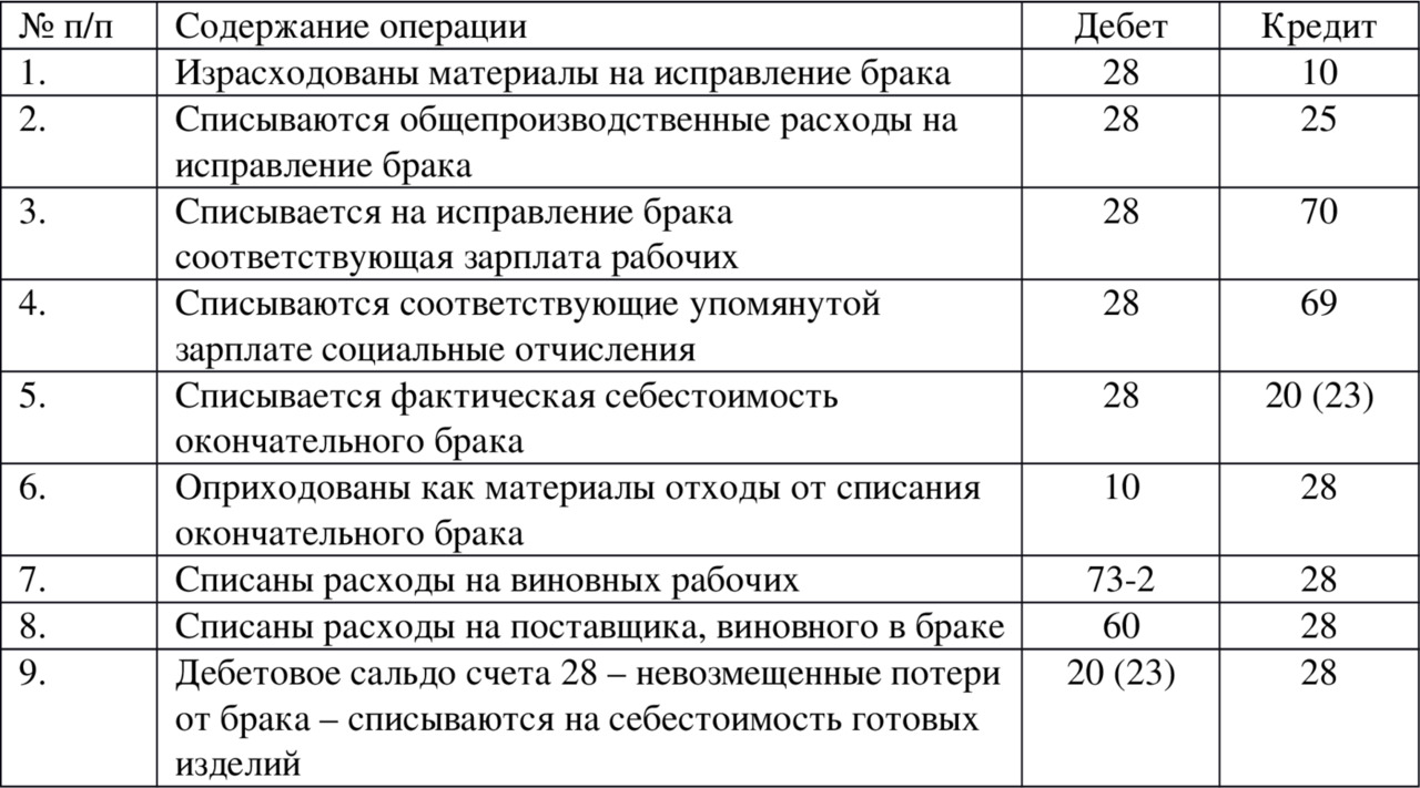 Списаны расходы по браку проводка