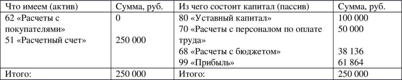 Структура счета 68. Счет 68 расчеты по налогам и сборам. Субсчета 68 счета бухгалтерского учета. Характеристика счета 68 «расчеты с бюджетом по налогам и сборам».