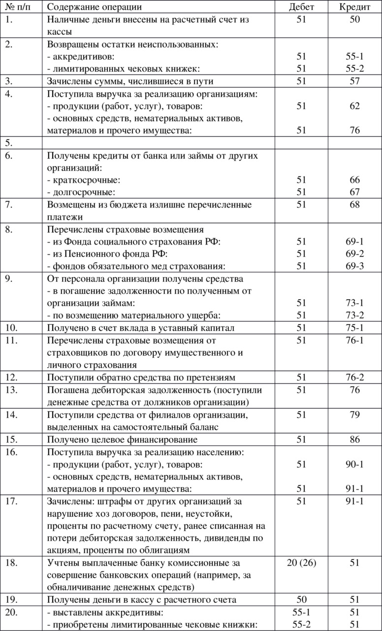 План счетов краткосрочный кредит банка