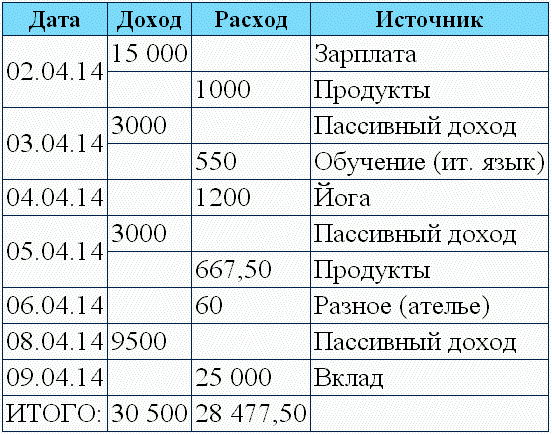 Соответствие расход доходов. Таблица доходы расходы остаток. Таблица доходов и расходов на каждый день. Таблица расходов на каждый день. Доход расход прибыль.