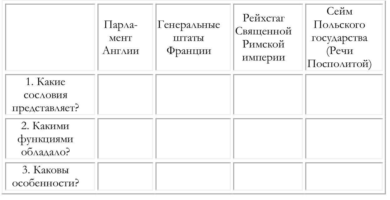 Таблица органы сословной монархии. Заполните таблицу органы сословной монархии. Таблица органы сословий монархии. Таблица по истории 6 класс органы сословной монархии. Заполните таблицу органы сословной мнахини.