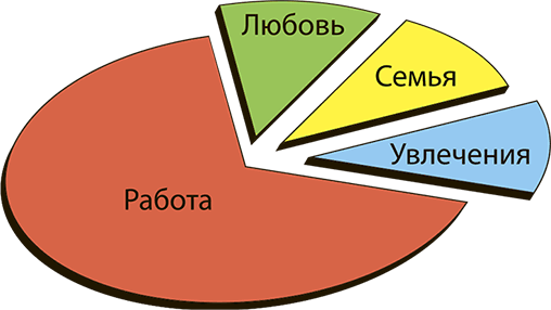 Пирог жизни психология. Хобби семья работа диаграмма. Семья работа здоровье.