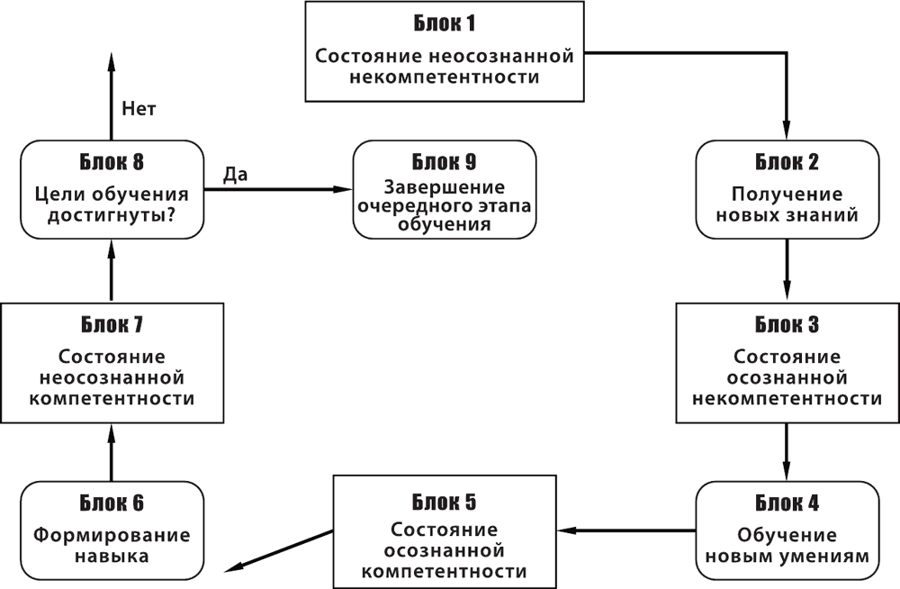 Состояния блоков. Некомпетентность схема. Стадия осознанной некомпетентности. Неосознанная цель это.