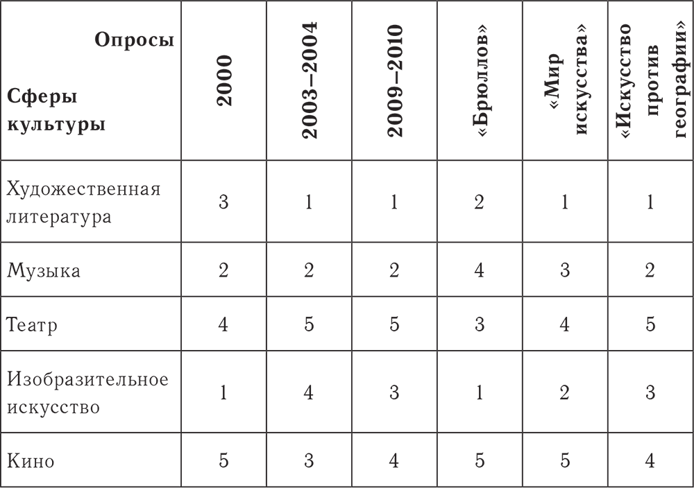 Сфера художественной культуры. Опрос в сфере культуры.