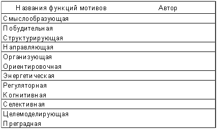 Реферат: Психология мотивации 2