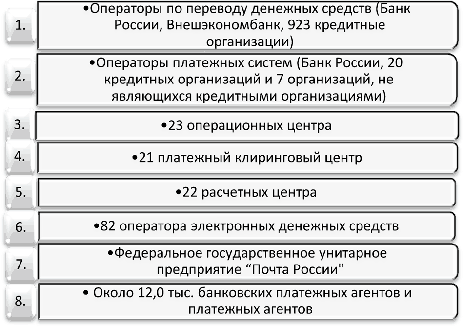 Операторами по переводу денежных средств являются. Оператор по переводу денежных средств это. Операторы по переводу денежных средств схема функционирования.