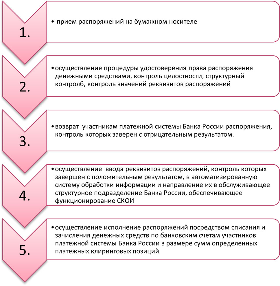 Контроль распоряжений. Структурный контроль распоряжений. Схема процедуры приема к исполнению распоряжений. Контроль целостности распоряжения. Операторы услуг платежной инфраструктуры.