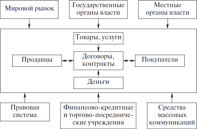 Среда мирового рынка