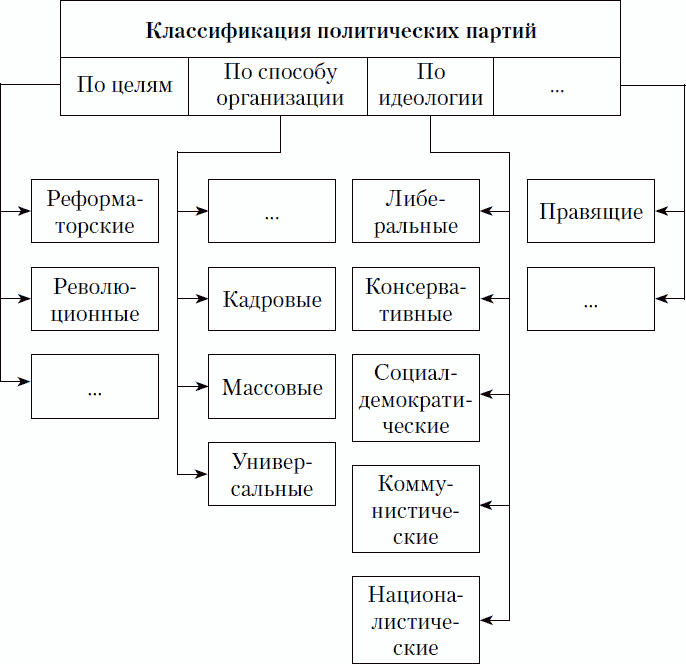 Виды политических партий схема