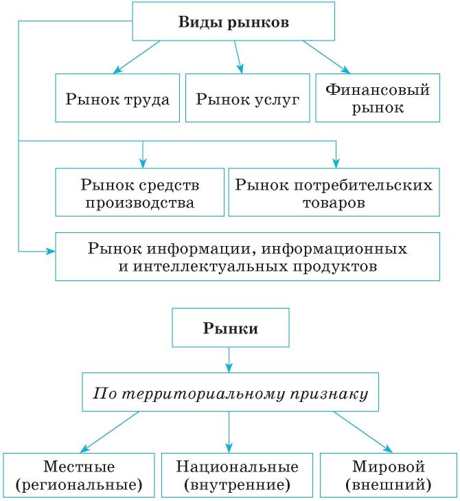 Система конспект. Связь безработицы и рыночной экономики. Особенности экономического развития по Обществознание 9 класс. Объясните связь безработицы и рыночной экономики.