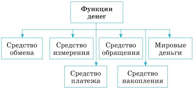 План обществознание банки