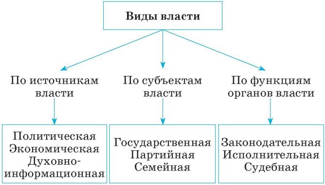 Каковы основные виды власти в проекте