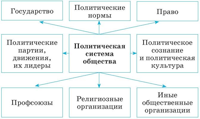 Схема политическая система общества