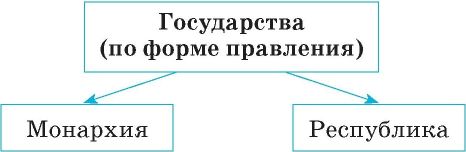 Запишите слово пропущенное в схеме форма правления монархия