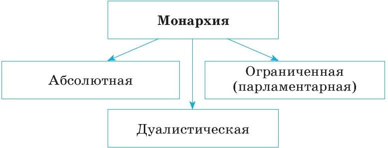 Запишите слово пропущенное в схеме форма правления монархия