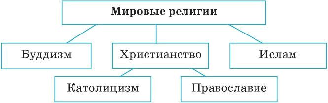 Виды мировых. Схема виды Мировых религий. Религии мира схема. Таблица "классификация Мировых религий".. Схема мировые и национальные религии.