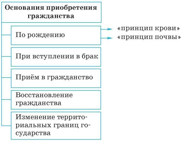 Основания приобретения гражданства схема