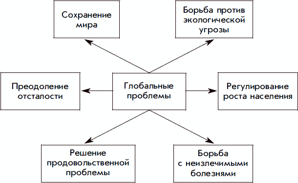 Схема глобальные опасности современного мира