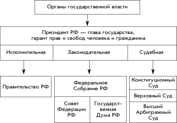 Схема гос органов рф