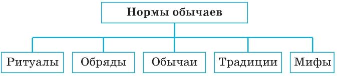 Социальные нормы первобытного