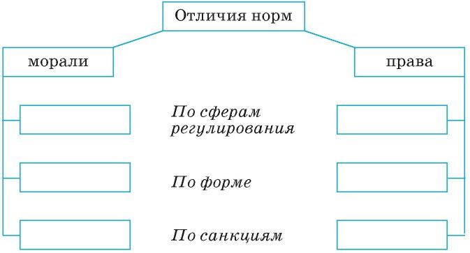 Отличие схемы от таблицы