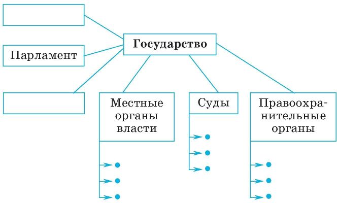 Гражданин и государство составьте план текста