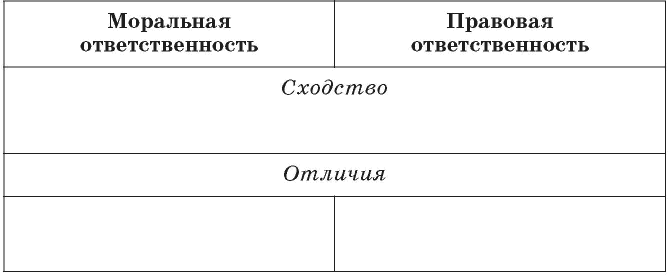 Чем юридическая обязанность отличается от моральной обязанности. Сходство моральной ответственности и правовой ответственности. Моральная и правовая ответственность сходства и различия. Сходство и отличия моральной и правовой ответственности. Моральная и правовая ответственность сходства и различия таблица.