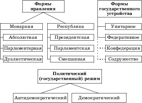 Форма государственного правления. Формы правления государства схема. Государство гос устройство форма правления. Схема форма государства форма правления. Схема форм правления и форм государственного устройства.