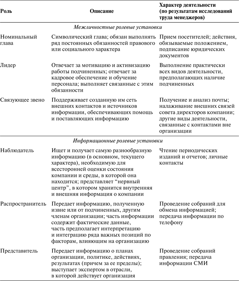 Менеджмент роли руководителя. Минцберг 10 ролей менеджера. Классификация ролей руководителя, по г. Минцбергу. Роли менеджера по Минцбергу таблица.