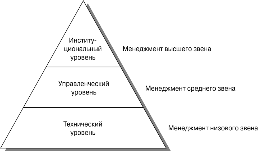 Три уровня управления