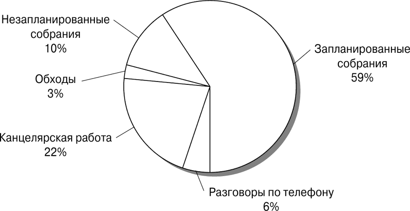 Время руководителя. Распределение рабочего времени. Распределение времени руководителя. Распределение рабочего времени руководителя. Распределение времени менеджера.