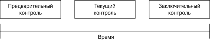 Предварительный текущий. Предварительный текущий и заключительный контроль. Предварительного, текущего и заключительного контроля. Предварительный текущий и последующий контроль. Виды контроля в менеджменте предварительный текущий заключительный.