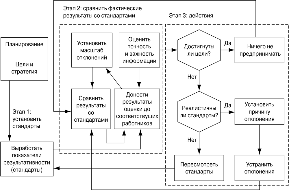 Процесс контроля включает