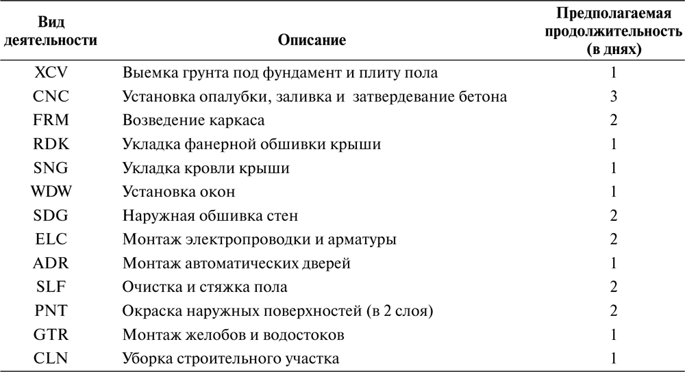 Перечень работ по проекту таблица предшествования