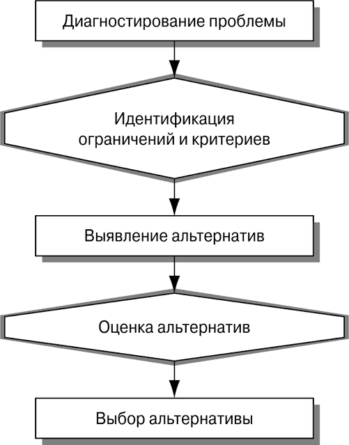 Реферат: Принятие управленческого решения о покупке автомобиля