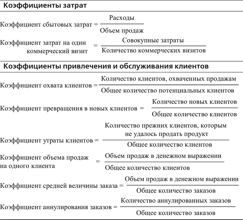 Расчет коэффициентов для оценки результативности труда торгового персонала.  Управление отделом продаж