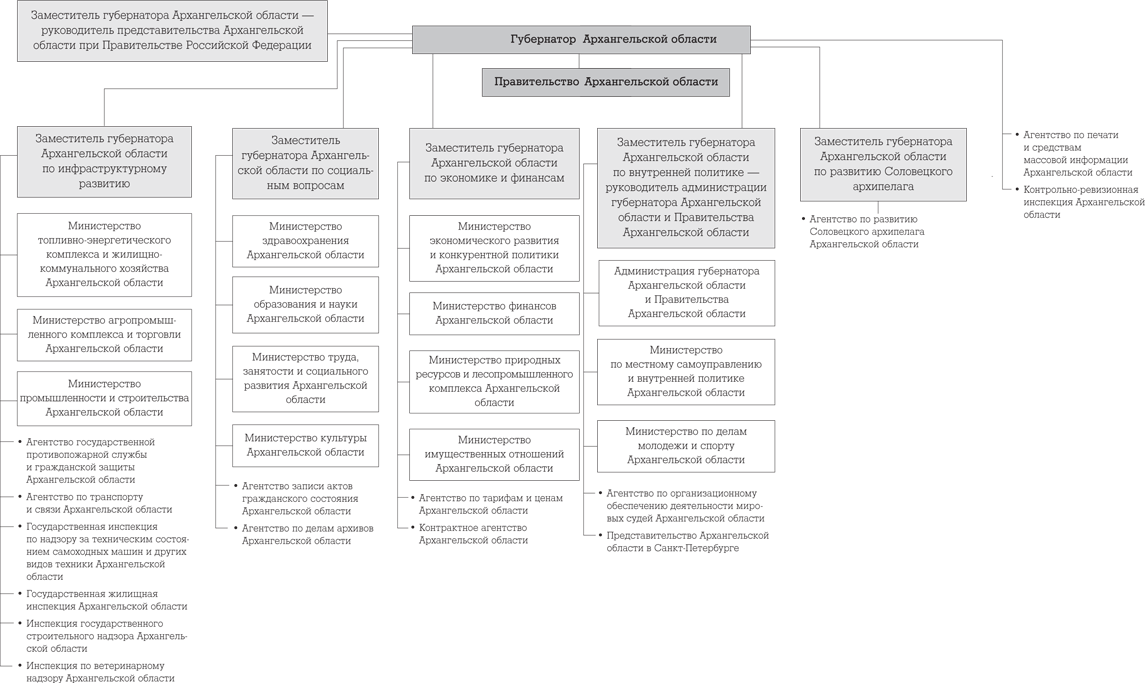 Надзор архангельская область. Структура органов власти Архангельской области схема. Структура органов исполнительной власти Архангельской области. Органы исполнительной власти в Архангельской области схема. Структура администрации Архангельской области.