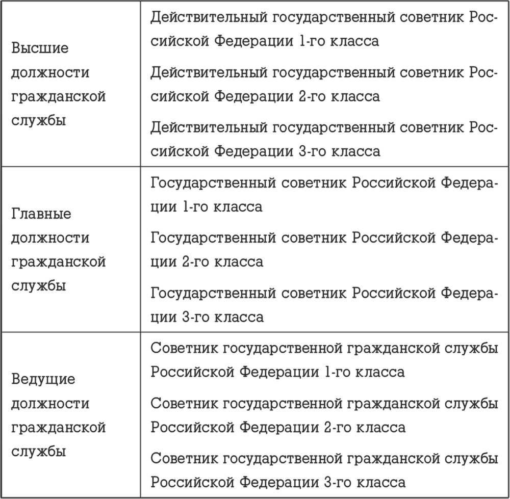 Чины гражданской службы. Референт государственной гражданской службы Российской Федерации 1. Чин референт государственной гражданской службы 1 класса. Советник государственной гражданской службы РФ 3класса должность. Чины государственной гражданской службы РФ таблица.