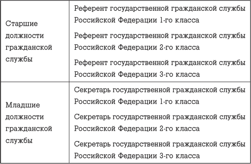 Референт это. Должности государственной гражданской службы РФ таблица. Чины государственной гражданской службы РФ. Чины государственной службы. Классный чин государственной гражданской службы.