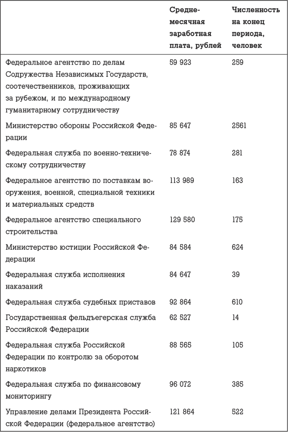 Численность федеральных государственных служащих