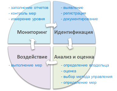 Оценка владельца. Источники информации при оценке сверху вниз в операционном риске. Как управлять операционными рисками СДО ответы. Стратег инвестор операционный управляющий Квадрант.