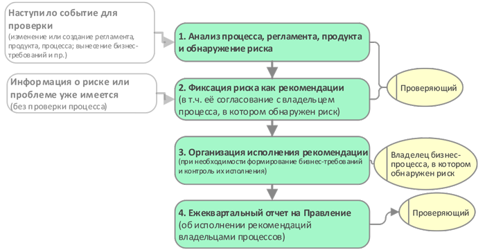 Процесс управления рисками в банке. Управление операционными рисками банка практические рекомендации. Этапы управления операционными рисками в банке. Сущность операционного риска. Основные процедуры управления операционными рисками в банке.