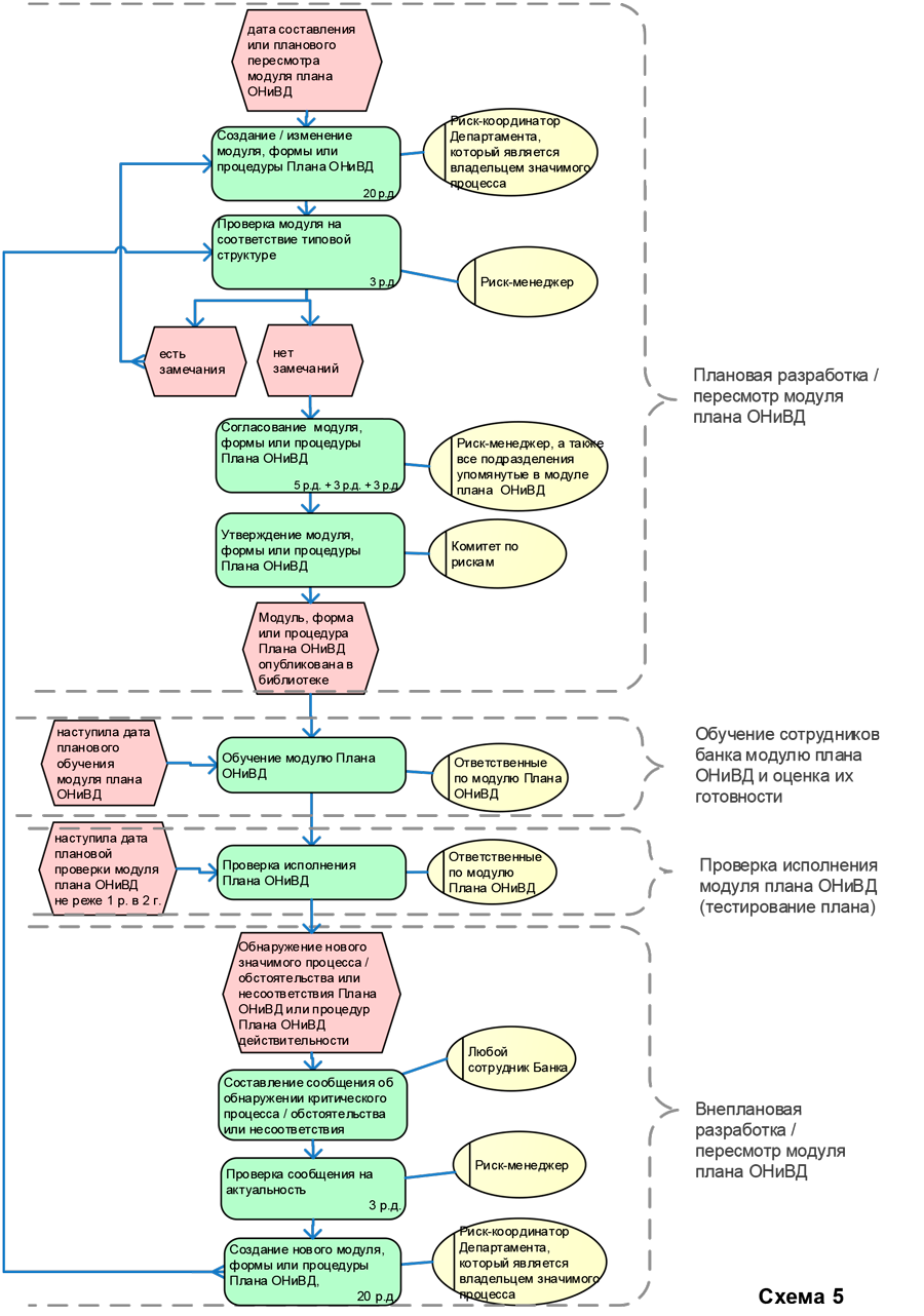 План ОНИВД банка это. Управление операционными рисками банка практические рекомендации. Задачи плана ОНИВД. Критерии непрерывности процесса это.