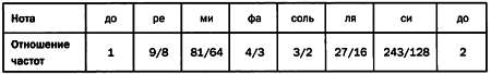 Частота ноты ми. Ноты по частотам. Частоты нот. Отношения частот нот. Ноты по частотам график.