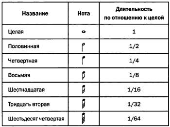 Функции нот. Математика в Музыке картинки. Связь нот и цифр. Ноты и их числа. Длительность работы в таблице.