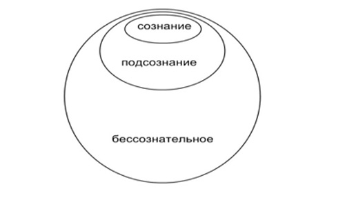 Топографическая схема психики