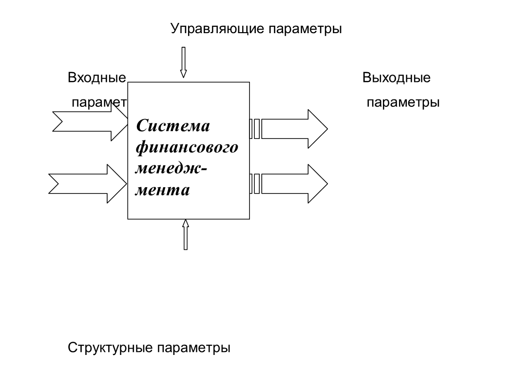 Организация системы финансового менеджмента. Общая схема финансового менеджмента. Объекты управления в финансовом менеджменте.